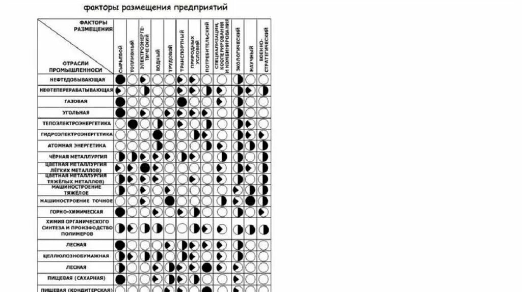 Воздействие факторов на размещение производства. Факторы размещения отраслей промышленности России таблица. Таблица 3 факторы размещения промышленного производства. Факторы размещения отраслей промышленности таблица. Факторы размещения предприятий таблица.