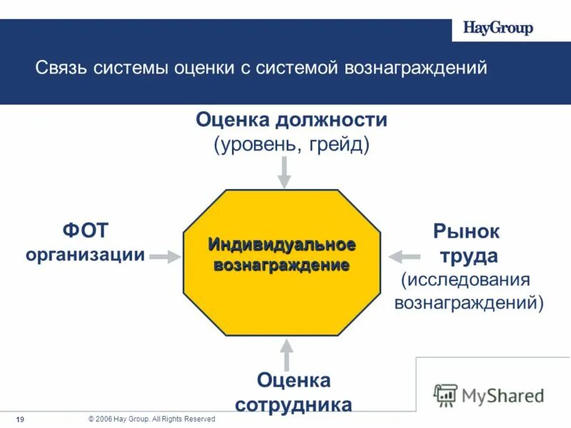 Система индивидуальных вознаграждений. Оценка должностей. методы грейдирования. система грейдов хей. оценка должностей по системе грейдов.