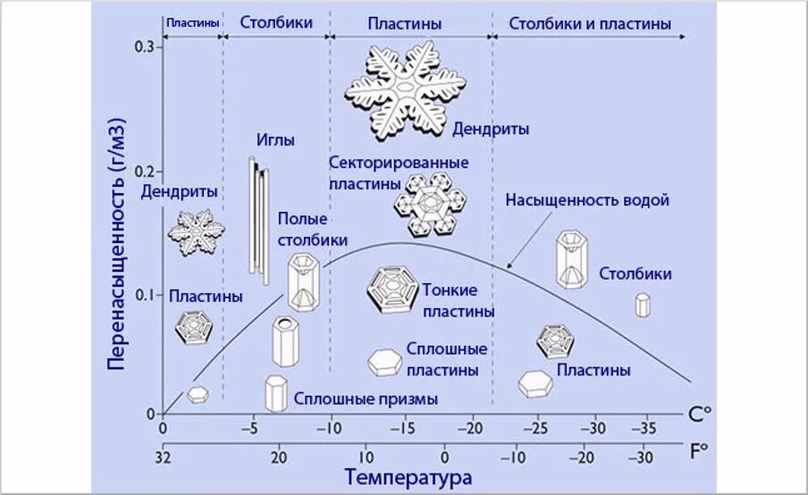 Снежки схемы. Международная классификация форм ледяных кристаллов. Классификация снежинок. Строение снежинки. Формирование снежинки.