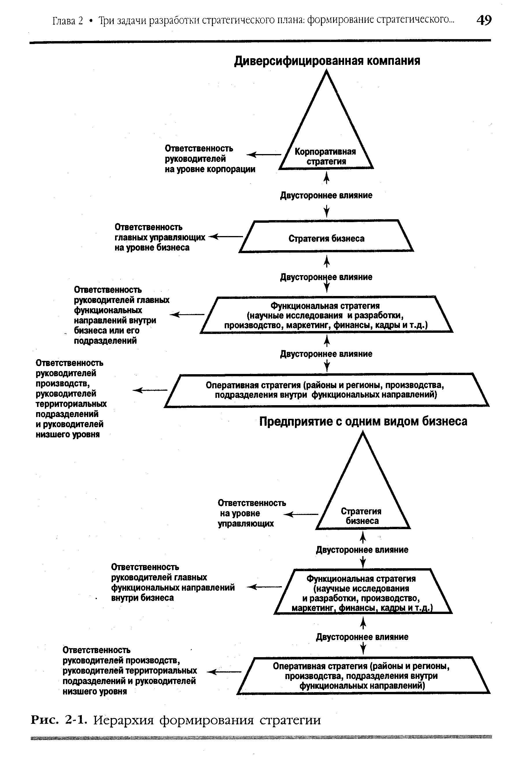 Иерархия инженеров. Иерархия стратегий организации. уровень диверсификации это. иерархию стратегий бизнеса. уровни иерархии стратегии.