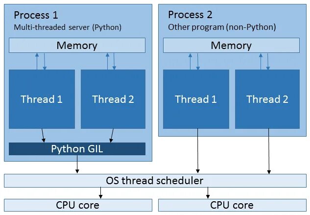 Python process. Многопоточность многопроцессорность python. multithreading python gil. многопоточность картинка. потоки в питон.