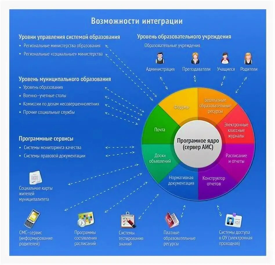Сфере управления данными в том. Уровни технической поддержки. программные сервисы это. система управления городом. сетевой город обложка.