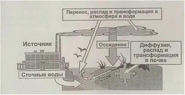 Перемещение загрязняющих веществ в атмосфере. Распространение загрязняющих веществ. Атмосферный перенос загрязняющих веществ. Вещества загрязняющие воздух.