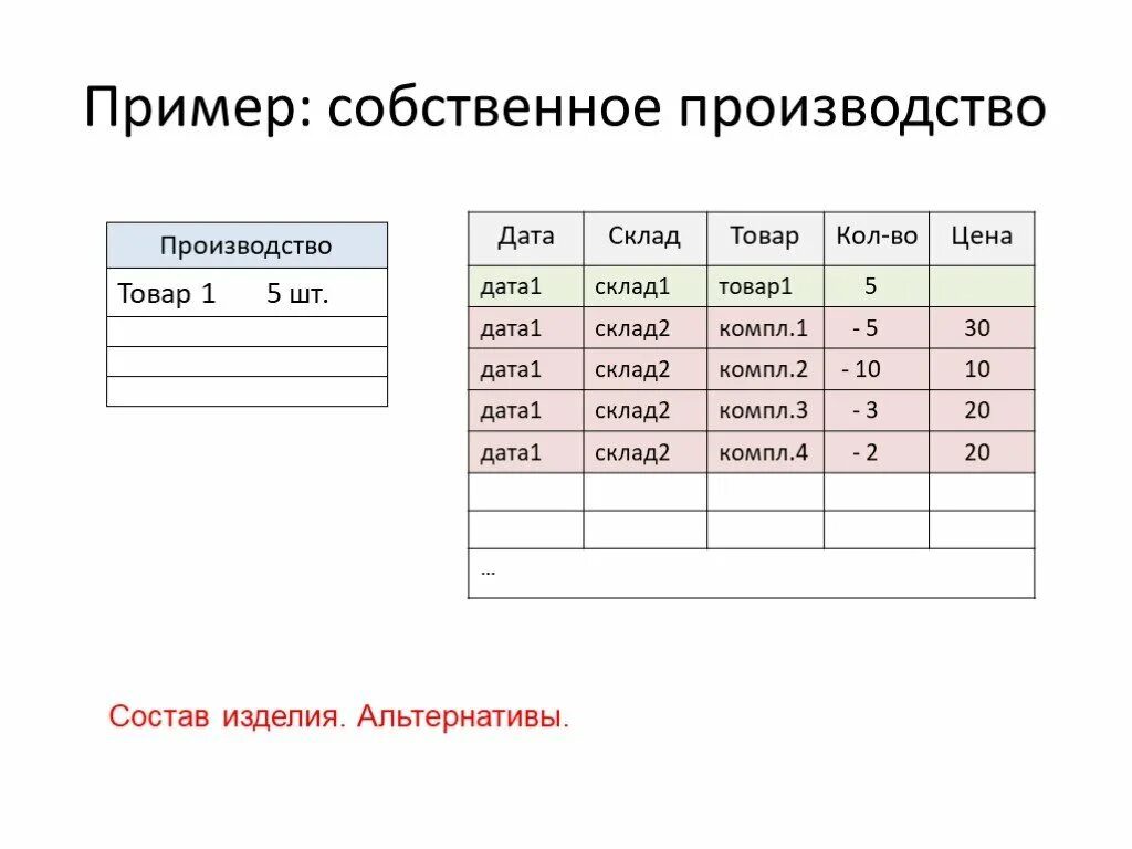 Собственный пример. 1с склад. Складской учет пример данных товары. Стоимость производства продукции собственного.