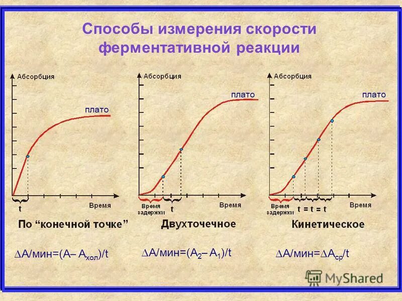 Изучите график зависимости выработки фермента. Начальная скорость ферментативной реакции биохимия. Измерение активности ферментов биохимия. Способы измерения скорости ферментативной реакции. Методы определения ферментов в биохимии.