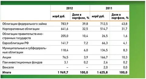 Кредитный портфель сбербанка 2021