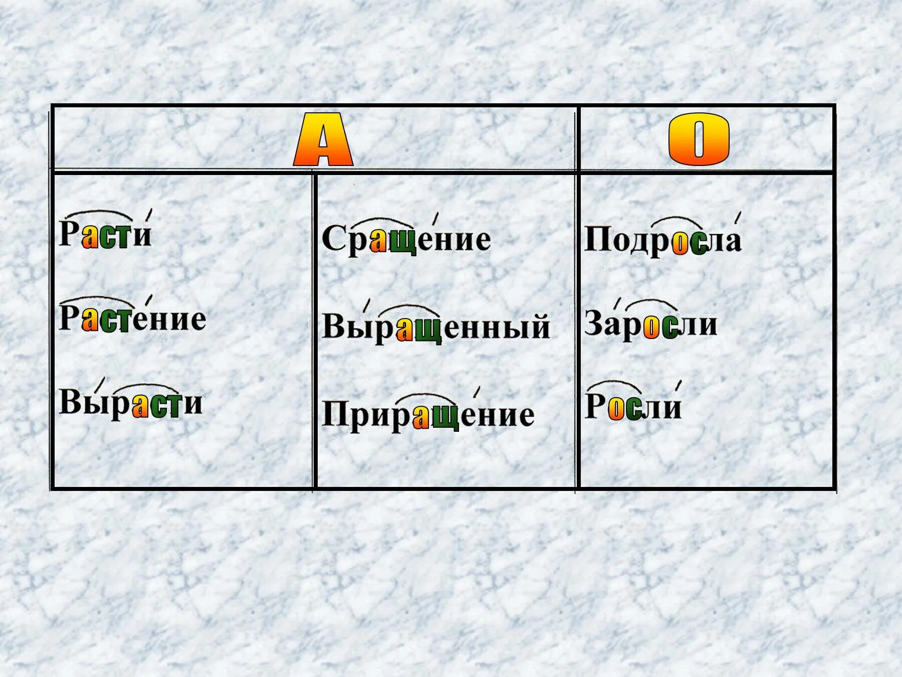 Как правильно слово расти. Расти или рости как пишется правильно. Как правильно пишется расти расти. Расли или росли правило.