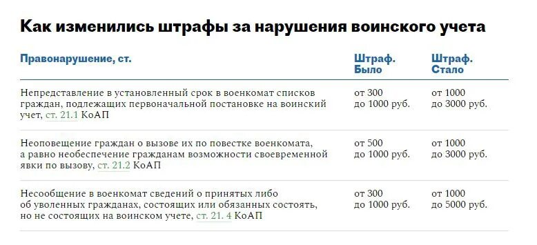 Во сколько снимают с воинского учета 2024. Штрафы по воинскому учету для организаций. Воинский учет штрафы. Возраст снятия с учета в военкомате. Таблица снятия с воинского учета по возрасту 2022 изменениями.