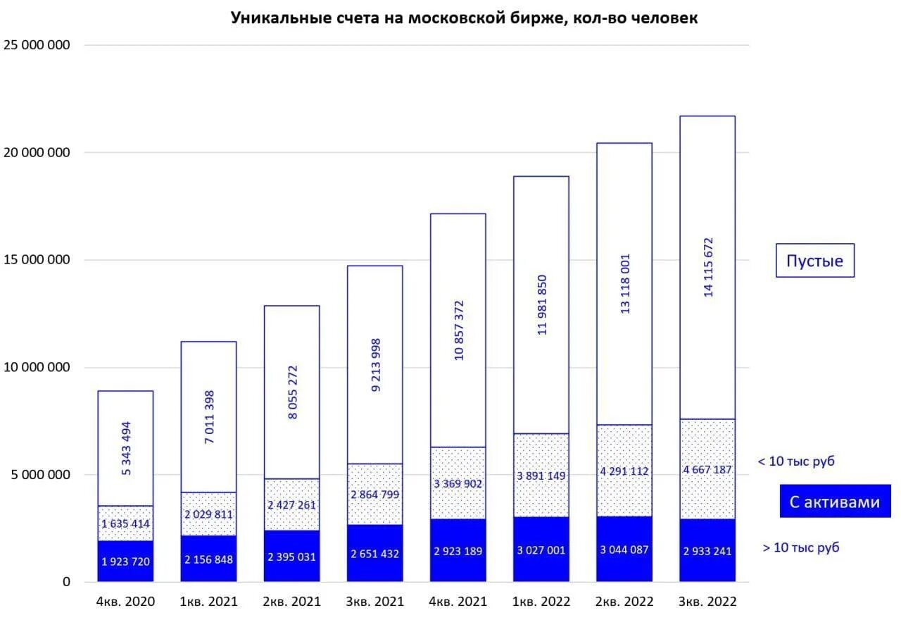 Пособие на бирже в 2024 году. Динамика брокерских счетов. Динамика количества брокерских счетов. Количество брокерских счетов в России по годам. Количество активных счетов на Мосбирже.