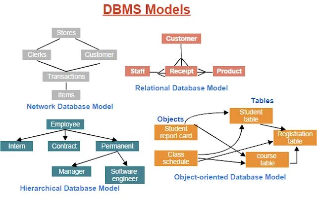 Database systems software. Dbms модель. dbms classification. relational database management system. product database model.