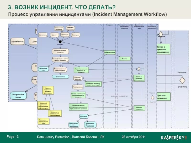 Управление компьютерными инцидентами. Классификация инцидентов itil. схема процесса управления инцидентами. управление инцидентами бизнес процесс. управление инцидентами информационной безопасности.