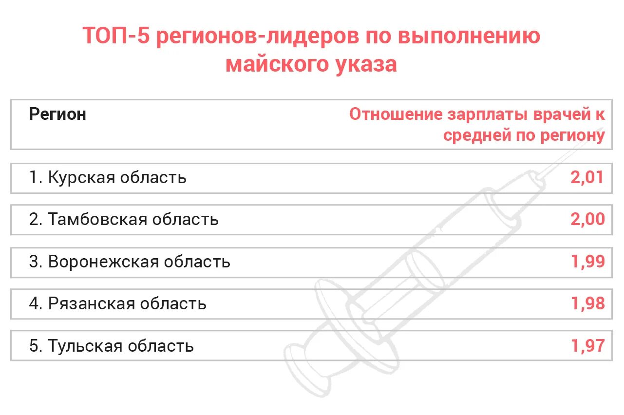 Майский указ повышение зарплаты. Средний Возраст врачей в России. Майские указы президента о повышении зарплаты медработникам. Майский указ президента по зарплате медиков РТ. Зарплата врача в Тамбовской область.