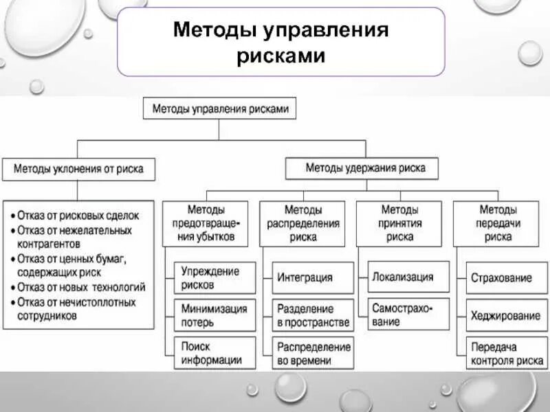 Группы методов управления организацией. Общая классификация методов управления рисками. Назовите основные методы управления рисками. Выделяют следующие основные методы управления рисками предприятия. 2. Классификация методов управления рисками.