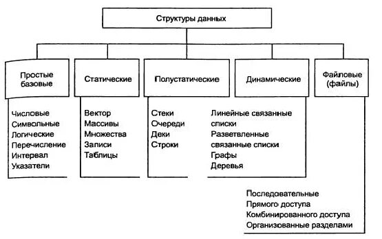 Классификация линейных структур данных. Основные структуры данных Информатика. Простые базовые структуры данных. Полудинамические структуры данных.