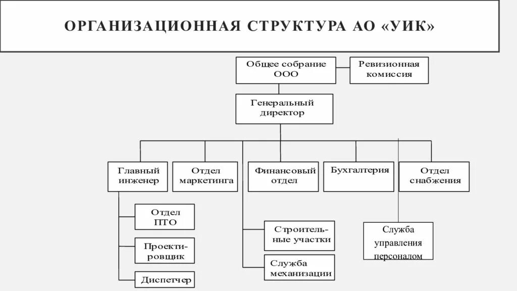 Организационная структура управления акционерного общества. Организационная структура управления акционерного общества схема. Схема организационной структуры управления АО. Структурная схема предприятия ОАО. Общество ооо управление