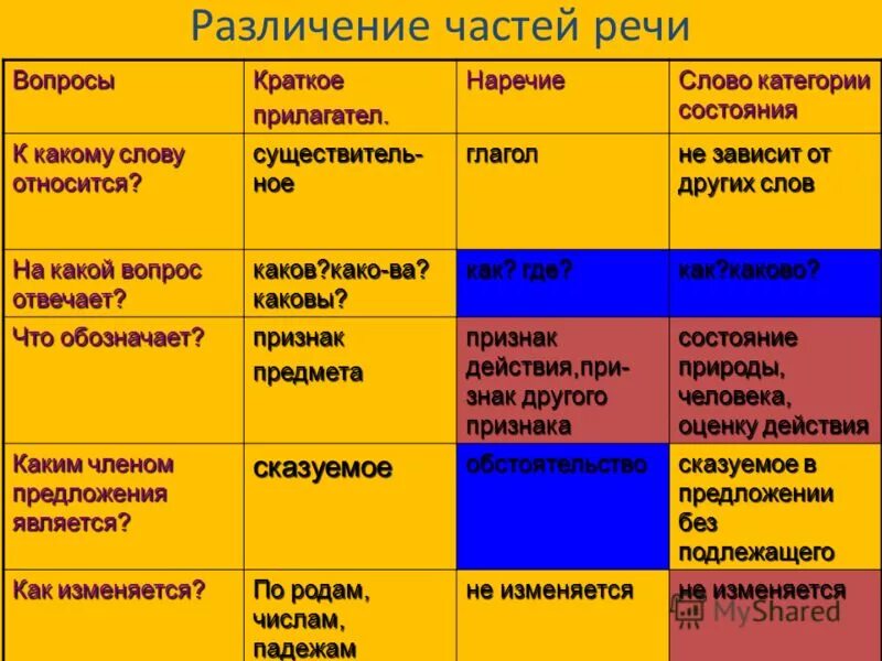 Какой частью речи является слово обозначено. Какая часть речи отвечает на вопрос какой. Вопросы частей речи. Какая часть речи отвечает на вопрос какой какая. На какие вопросы отвечают части речи.