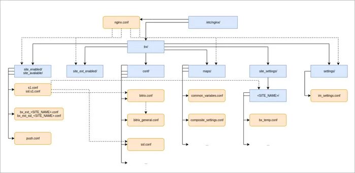 Конфигурационный файл nginx. Nginx схема работы. Nginx logo. Nginx default config. Nginx sites enabled