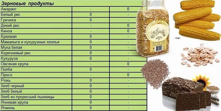 Крупы ощелачивающие организм таблица. Щелочные крупы. Крупы ощелачивают или окисляют. Крупы защелачивающие организм. Слизи содержатся в