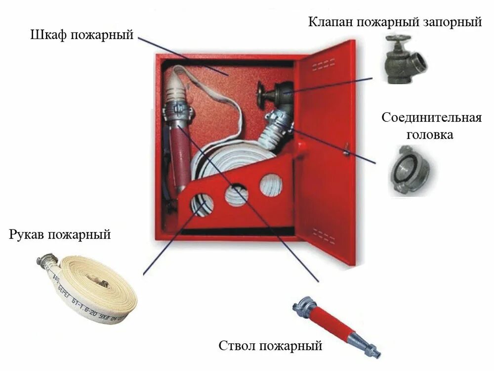 Размещение пожарных кранов. Устройство пожарного крана внутреннего водопровода. Состав пожарного крана внутреннего противопожарного водопровода. Устройство клапана пожарного вентиля внутреннего водопровода. Устройство клапана пожарного крана внутреннего водопровода.