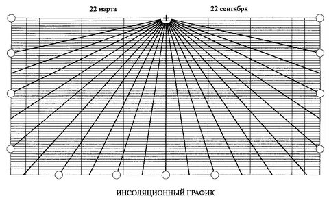 Инсоляционная линейка