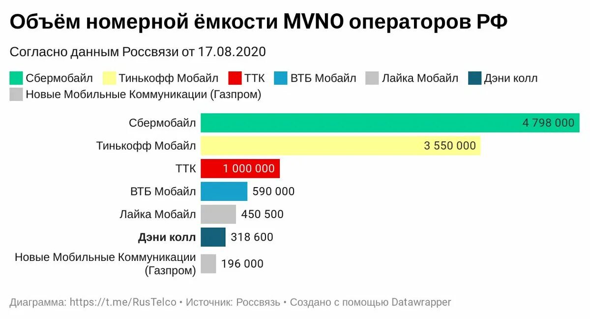 Мобильный интернет 2020. Популярные операторы. Виртуальный мобильный оператор MVNO. MVNO операторы. Самые популярные виртуальные операторы.