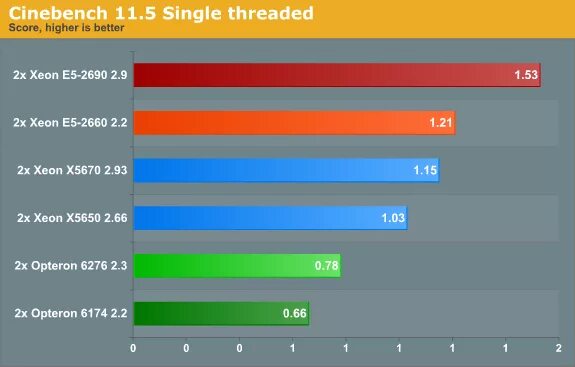 Benchmark e 2620 v3. Dual e5 2640 v3 Benchmark. Бенчмарк Xeon. E5-2660v2. Xeon тест в играх