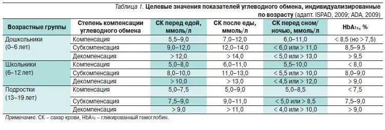 Норма гликемического сахара