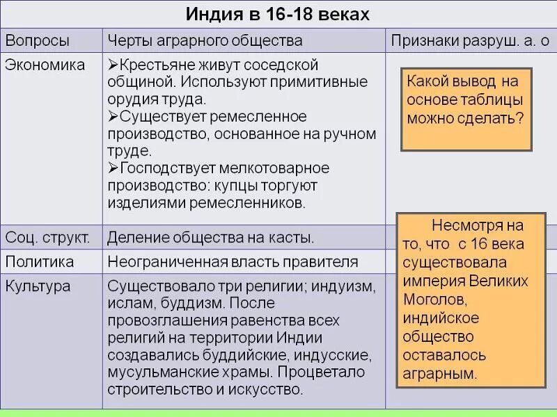 Экономика Индии в 18 веке. Политика Индии в 18 веке. Развитие Индии в 18 веке. Политика Индии в 18 веке кратко. Назовите основные черты общества после войны