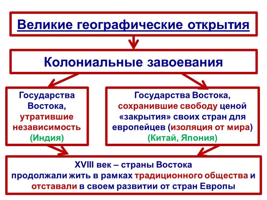 Колониальная экспансия восточных стран 18 века. «Страны Востока в XVI – XVIII ВВ.». Страны Востока и колониальная экспансия европейцев. Колониальная экспансия европейских стран Индия Китай и Япония.