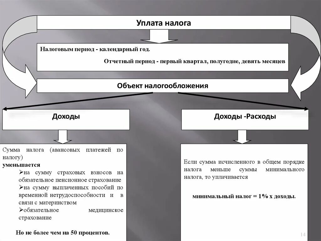 Территорию право сбора налогов. Упрощенная система налогообложения схема. Упрощённая система налогообложения доходы. УСН схемы налогообложения. УСН виды налогов.