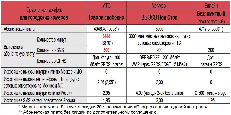 Тариф тп. Сравнение тарифов. Тарифы сотовых операторов. Тарифы с абонентской платой. Название тарифов МТС.