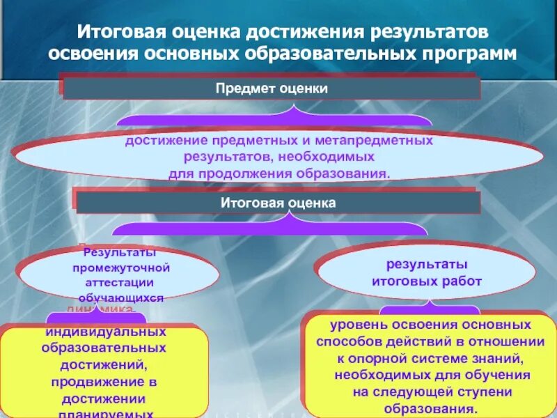 Достижения и результаты школы. Достижение метапредметных результатов. Достижение предметных результатов. Результаты освоения основных образовательных программ. Итоговая оценка достижения метапредметных результатов.