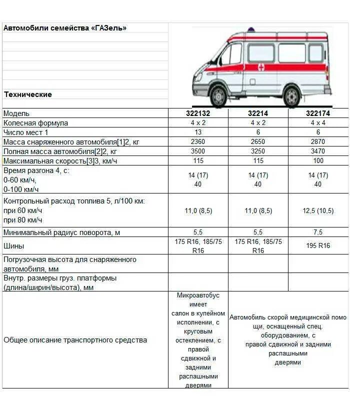 Сколько весит пустая газель. Газель 322132 технические характеристики. Газель Соболь технические характеристики. ГАЗ-2705 технические характеристики грузопассажирская. Газель 2705 полный привод технические характеристики.