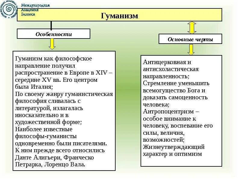 Основные гуманисты