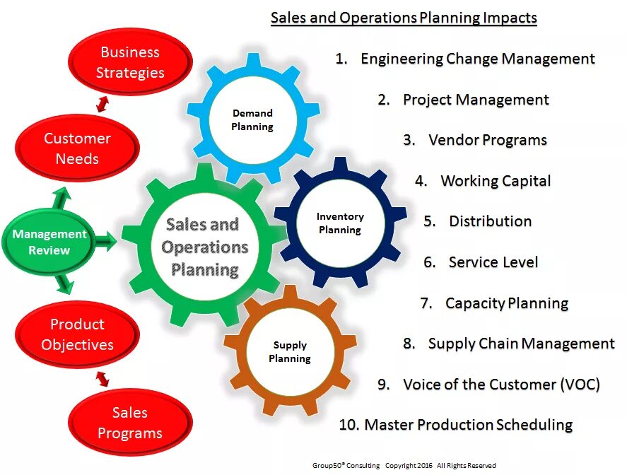 SOP процесс. S op процесс это. Sales Inventory and Operations planning. Процесс Business Operation planning.