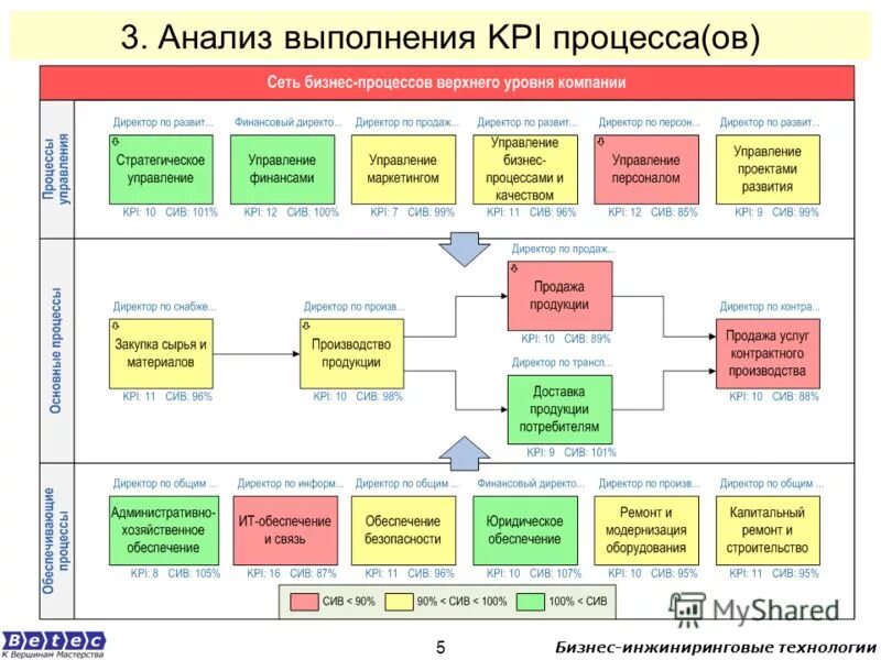 Kpi процессов