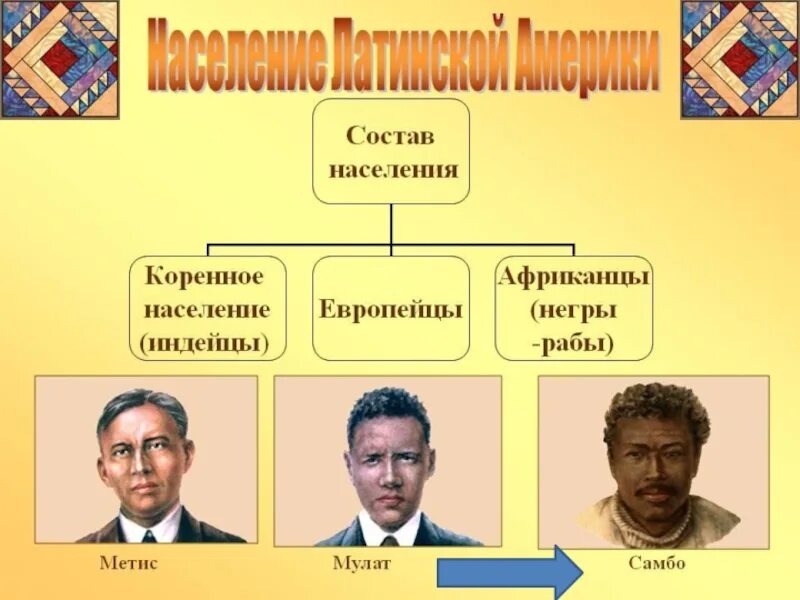 Метисы Мулаты самбо мальгаши. Расы смешанные расы. Состав населения Латинской Америки.