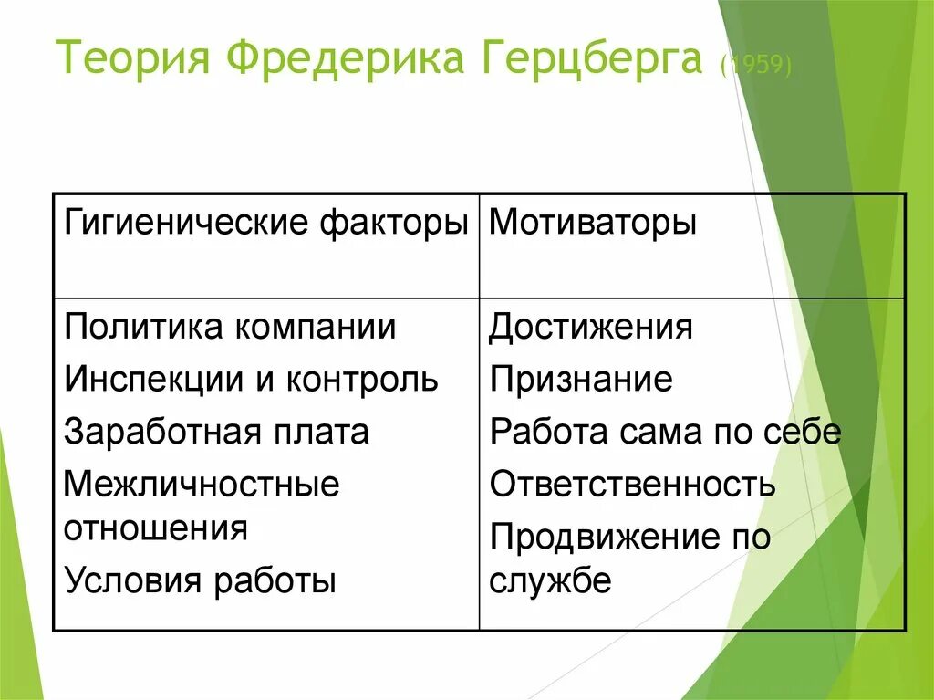 Гигиеническая мотивация герцберга. Двухфакторная теория ф. Герцберга. Теория двух факторов Герцберга схема. Двухфакторная теория мотивации Герцберга.