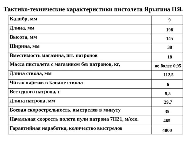 ТТХ пистолета Ярыгина 9 мм. Тактико-технические характеристики пистолета Ярыгина. ТТХ пя Ярыгина. Читать полностью книги николая ярыгина