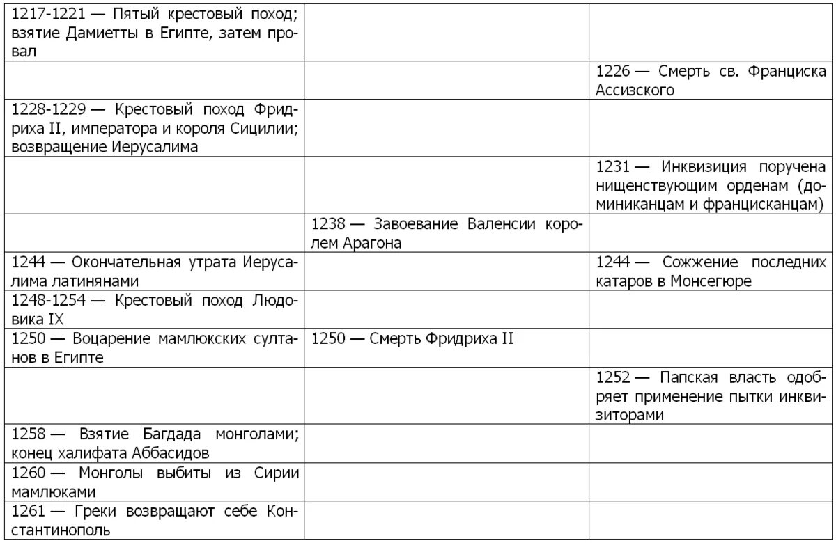 Таблица сравнение крестовых походов 6 класс. Хронологическая таблица крестовые походы 6 класс. крестовые походы таблица крестовые походы таблица. хронологическая таблица крестовых походов. крестовые походы таблица 8 походов.