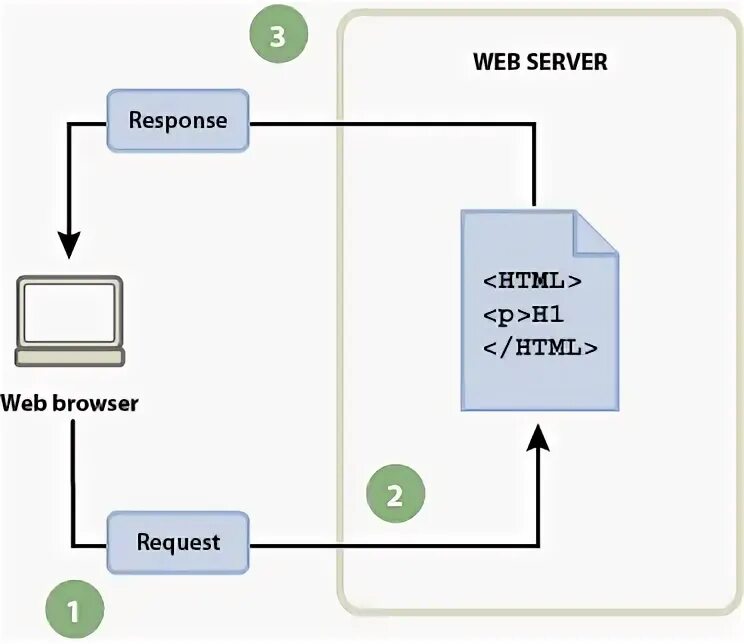 Request status processing