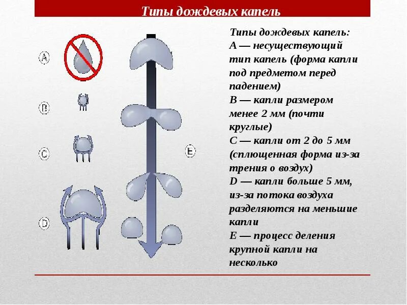 С какой скоростью падает дождь
