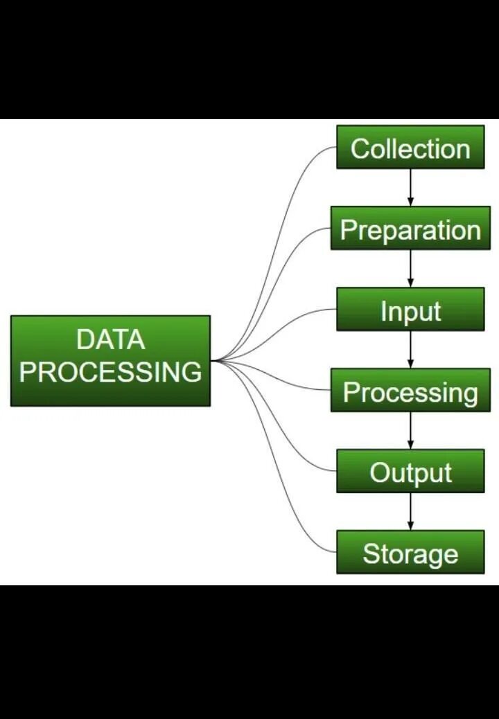 Data processing. Обработка данных картинки. Data and process. Картинка data processing.