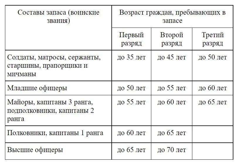 Учет офицеров. Таблица мобилизации в России по возрастам. Мобилизация в России таблица по возрасту. Таблица призыва запаса. Мобилизация в России 2022 таблица.