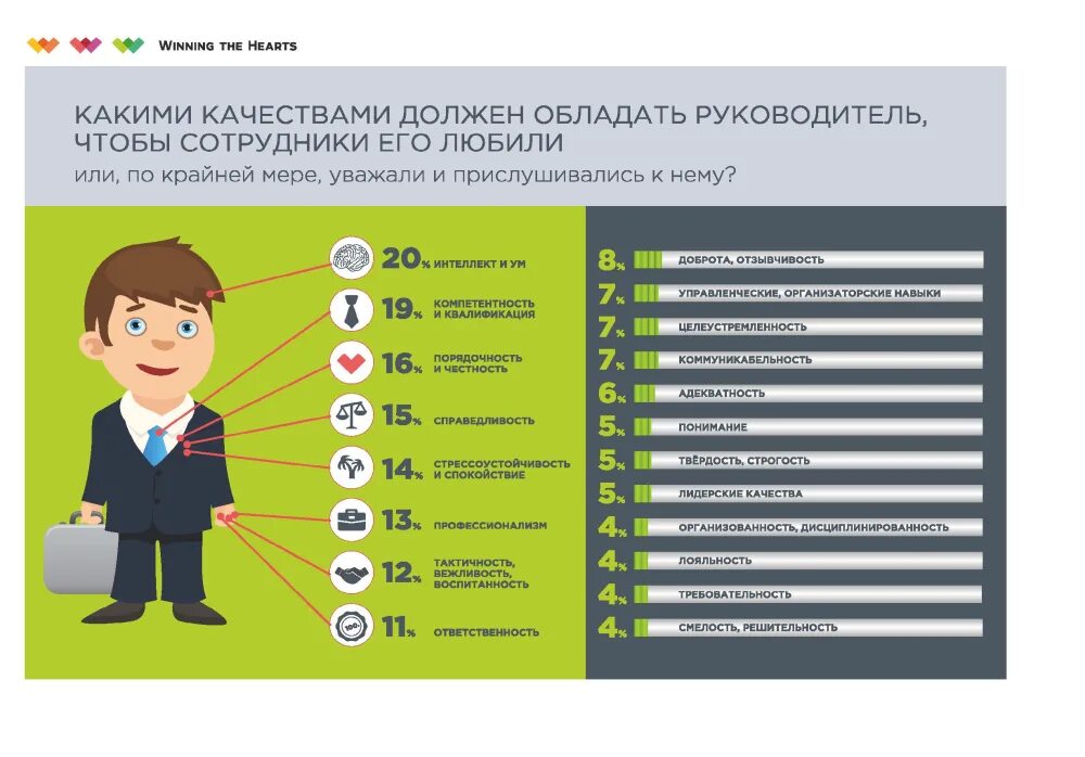 Идеальный руководитель должен. Какими качествами должен обладать руководитель. какимп качествадолжен обладвть руководитель. каким должен быть руководитель. портрет идеального руководителя.