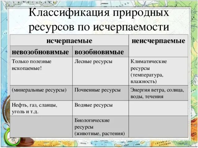 Название природных ресурсов таблица. Схема классификация природных ресурсов по географии. характеристика природных ресурсов. таблица по географии природные ресурсы россии. география 8 класс классификация природных ресурсов россии.
