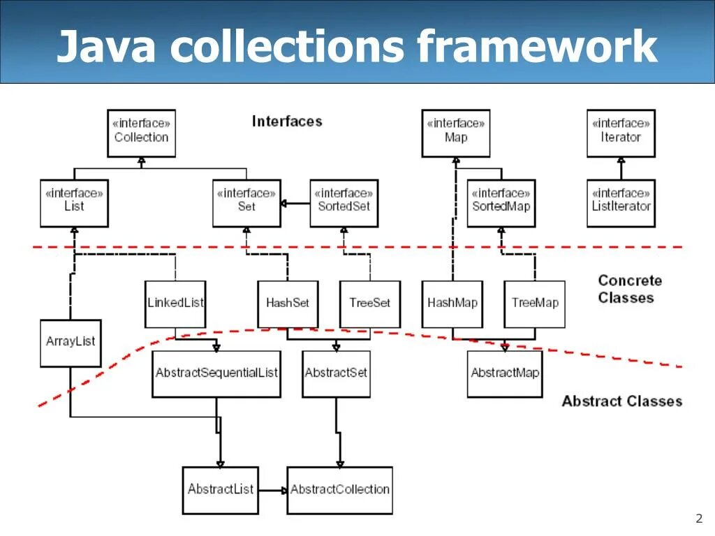Java collections. Иерархия интерфейсов коллекций java. java collections framework иерархия. иерархия классов collection java. структура java collection framework.