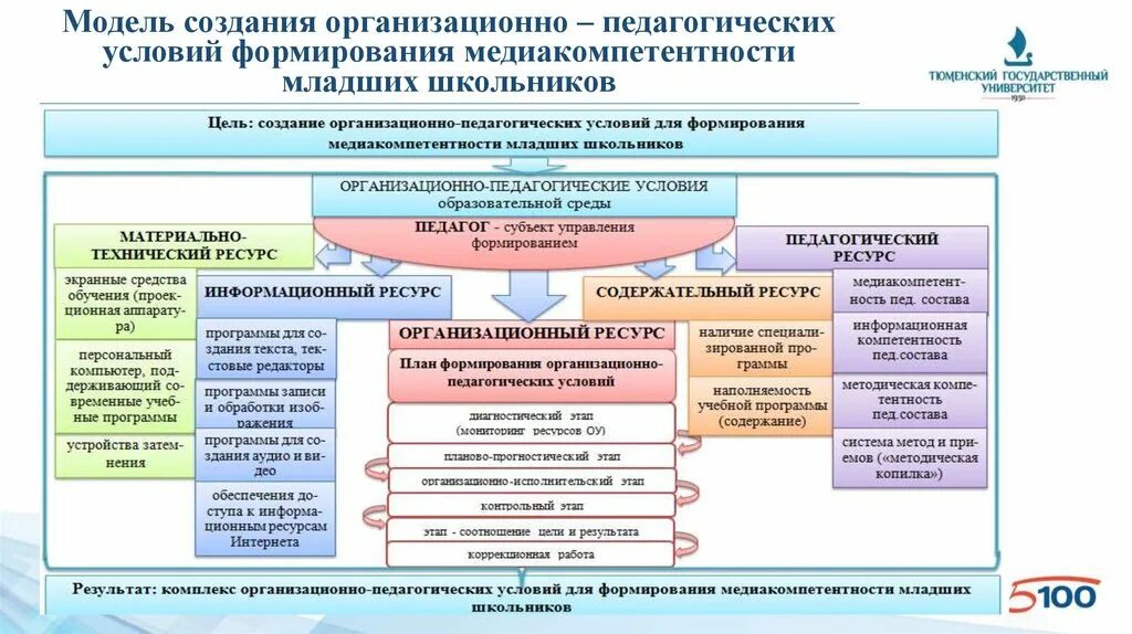 Организационно-педагогические условия это. Педагогические условия. Создание организационно педагогических условий. Педагогические условия это в педагогике. Комплекс организационно-педагогических условий условия.