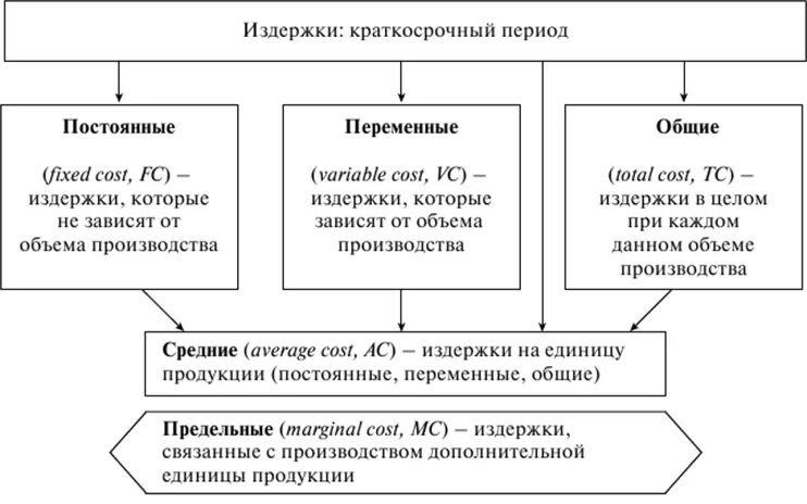 Виды издержек производителя в краткосрочном периоде. Типы издержек в краткосрочном периоде. Типы издержек производства в краткосрочном периоде. Классификация издержек производства в краткосрочном периоде. Издержки производства фирмы в краткосрочной периоде