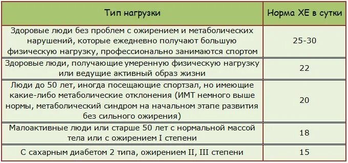 Норма хлебных единиц. Хлебные единицы при сахарном диабете 2 типа таблица. таблица хлебных единиц для диабетиков 1. таблица расчета хлебных единиц для диабетиков 2. таблицы хе для диабетиков 1.